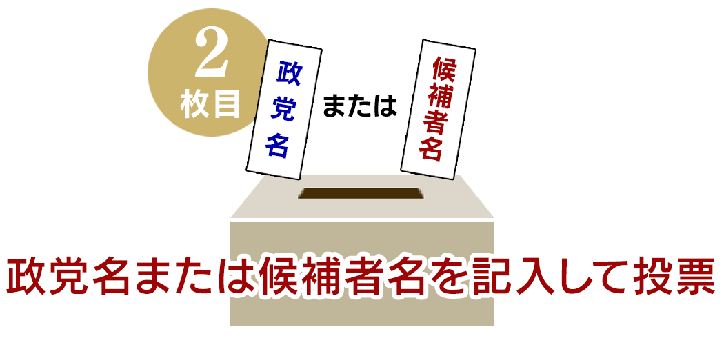 比例代表区選挙